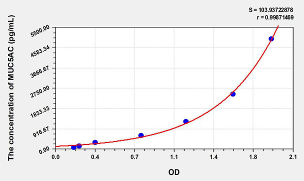 Human MUC5AC (Mucin 5 Subtype AC) ELISA Kit (AEKE06359)