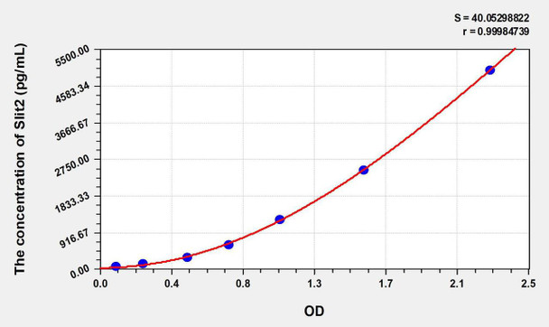 Mouse Slit2 (Slit Homolog 2) ELISA Kit (AEKE06365)