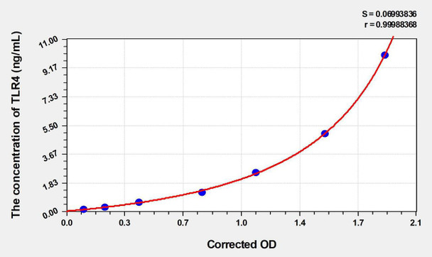 Rat TLR4 (Toll Like Receptor 4) ELISA (Small Sample Volume) (AEKE06370)