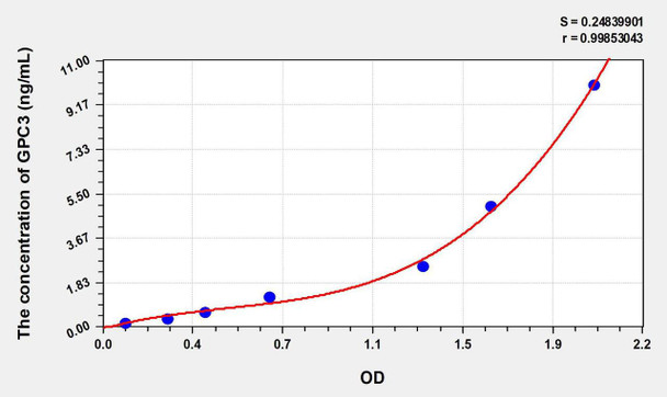 Human GPC3 (Glypican 3) ELISA Kit (AEKE06407)