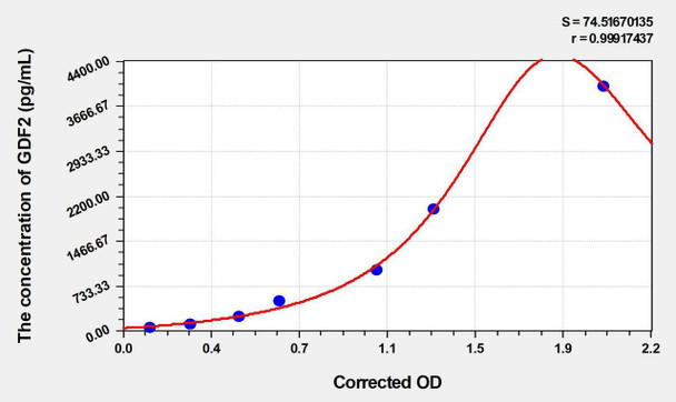 Human GDF2 (Growth Differentiation Factor 2) ELISA (Small Sample Volume) (AEKE06430)