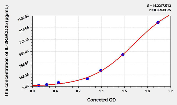 Human IL-2sRa/CD25 (Soluble Interleukin-2 Receptor alpha chain) ELISA (Small Sample Volume) (AEKE06443)
