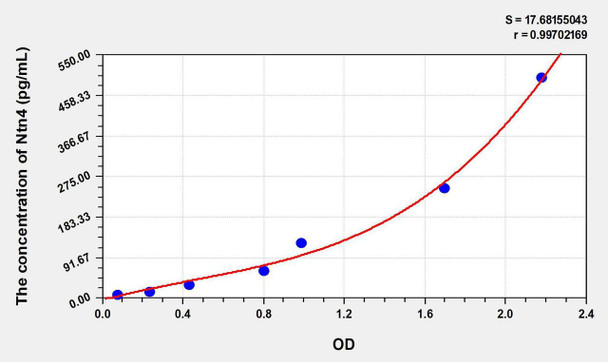 Human Ntn4 (Netrin 4) ELISA Kit (AEKE06474)