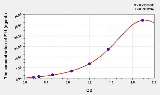 Human F11 (Coagulation Factor XI) ELISA Kit (AEKE06479)