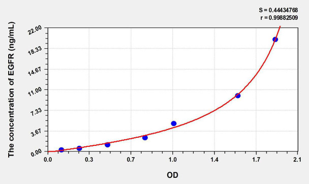 Rat EGFR (Epidermal Growth Factor Receptor) ELISA Kit (AEKE06487)