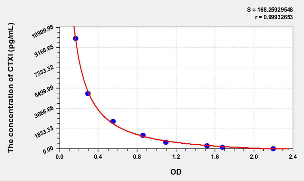 Rat CTXI (Cross Linked C-Telopeptide Of Type I Collagen) ELISA Kit (AEKE06482)