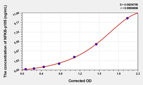 Human NF-kappaBp105 (Nuclear factor NF-kappa-B p105 subunit) ELISA (Small Sample Volume) (AEKE06491)
