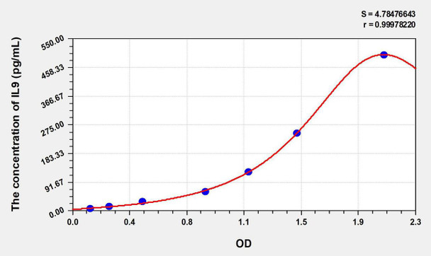 Mouse IL9 (Interleukin 9) ELISA Kit (AEKE06542)