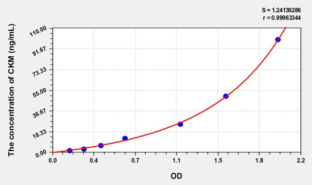 Mouse CKM (Creatine Kinase, Muscle) ELISA Kit (AEKE06560)