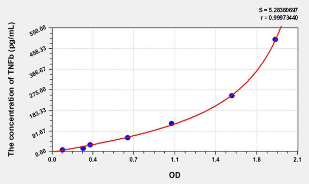 Mouse TNFb (Tumor Necrosis Factor Beta) ELISA Kit (AEKE06572)