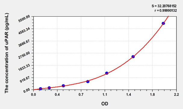 Human uPAR (Plasminogen Activator, Urokinase Receptor) ELISA Kit (AEKE06574)