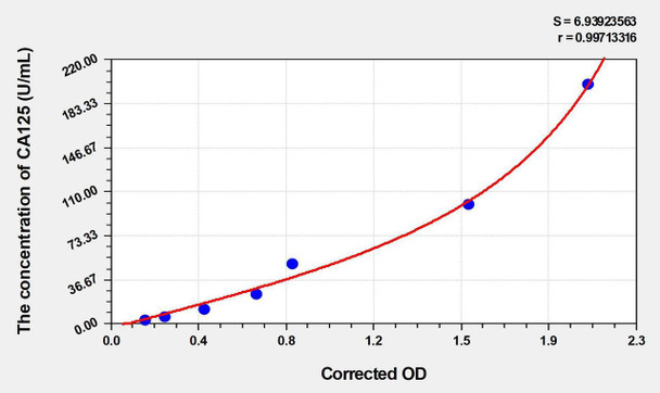 Human CA125 (Carbohydrate Antigen 125) ELISA (Small Sample Volume) (AEKE06581)