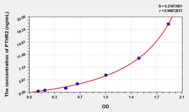 Human PTHR2 (Parathyroid Hormone Receptor 2) ELISA Kit (AEKE06648)