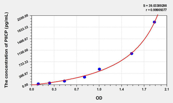 Rat PIICP (Procollagen II C-Terminal Propeptide) ELISA Kit (AEKE06660)