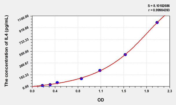Rabbit IL4 (Interleukin 4) ELISA Kit (AEKE06668)