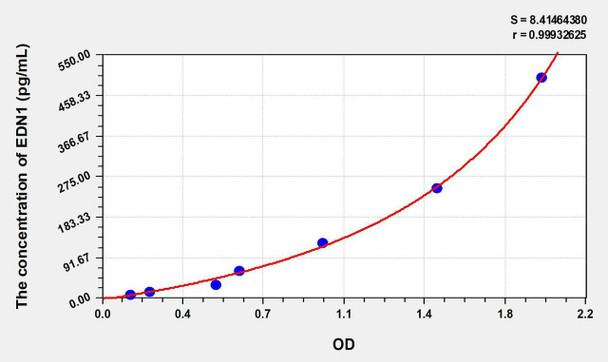 Rat ET-1 (Endothelin1) ELISA Kit (AEKE06681)