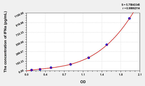 Rabbit IFNa (Interferon Alpha) ELISA Kit (AEKE06730)