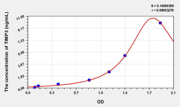 Mouse TIMP3 (Tissue Inhibitors Of Metalloproteinase 3) ELISA Kit (AEKE06764)