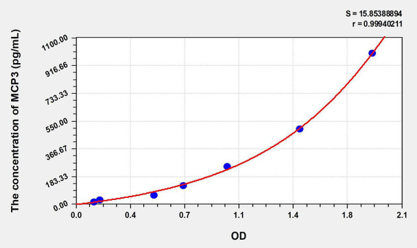 Mouse MCP3 (Monocyte Chemotactic Protein 3) ELISA Kit (AEKE06793)
