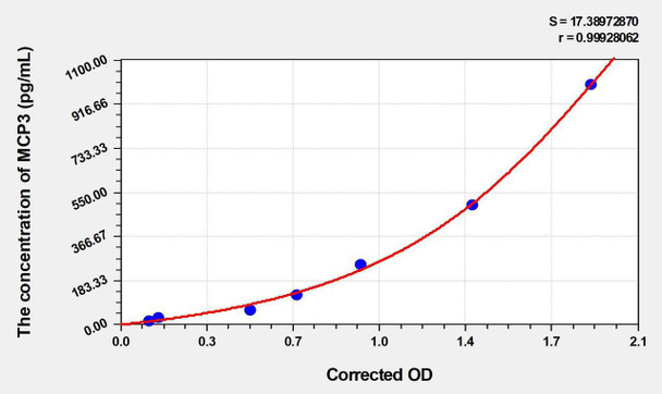Mouse MCP3 (Monocyte Chemotactic Protein 3) ELISA (Small Sample Volume) (AEKE06794)