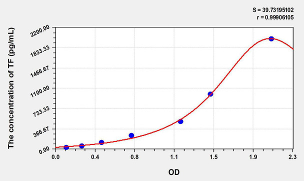 Rat TF (Tissue Factor) ELISA Kit (AEKE06817)