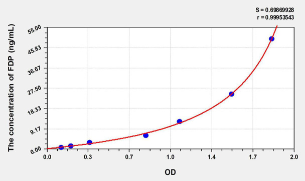 Human FDP (Fibrinogen Degradation Product) ELISA Kit (AEKE06833)