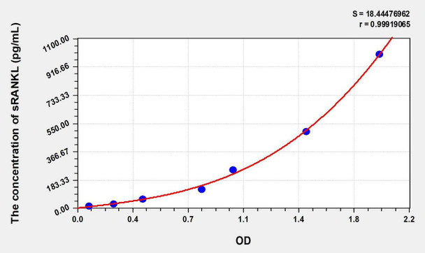 Rat sRANKL (Soluble Receptor Activator of Nuclear factor-kB Ligand) ELISA (Small Sample Volume) (AEKE06890)