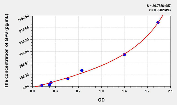 Human GP6 (Glycoprotein VI, Platelet) ELISA Kit (AEKE06917)