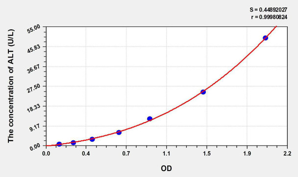 Rat ALT (Alanine Aminotransferase) ELISA Kit (AEKE06931)