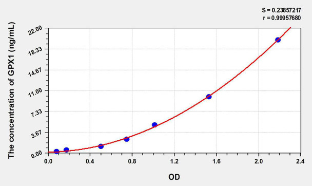 Mouse GPX1 (Glutathione Peroxidase 1) ELISA Kit (AEKE06938)