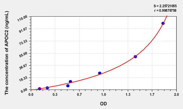 Human APOC2 (Apolipoprotein C2) ELISA Kit (AEKE06999)