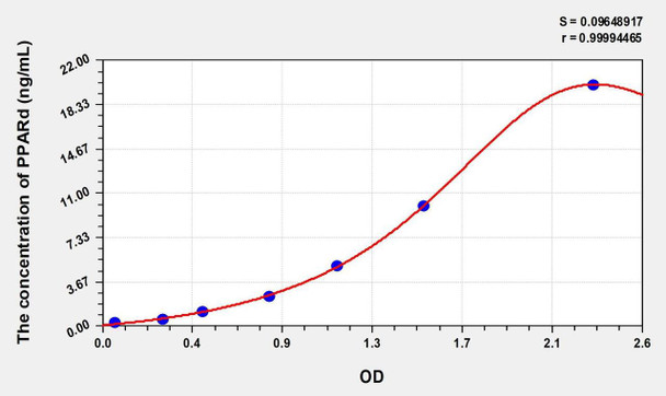 Human PPARd (Peroxisome Proliferator Activated Receptor Delta) ELISA (Small Sample Volume) (AEKE07022)