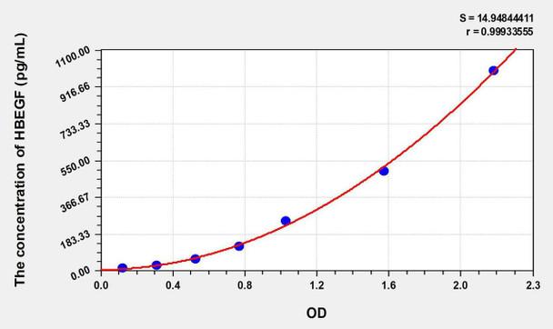 Rat HBEGF (Heparin Binding Epidermal Growth Factor Like Growth Factor) ELISA Kit (AEKE07026)