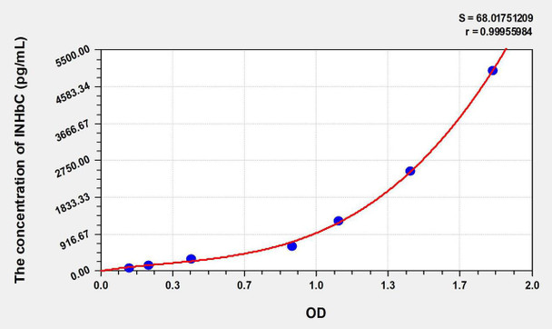 Rat INHbC (Inhibin Beta C) ELISA Kit (AEKE07049)