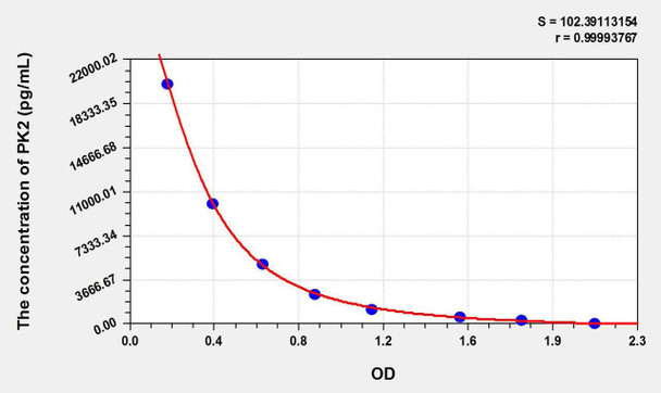 Mouse PK2 (Prokineticin 2) ELISA Kit (AEKE07067)