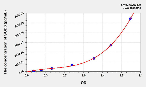 Human SOD3 (Superoxide Dismutase 3, Extracellular) ELISA Kit (AEKE07069)