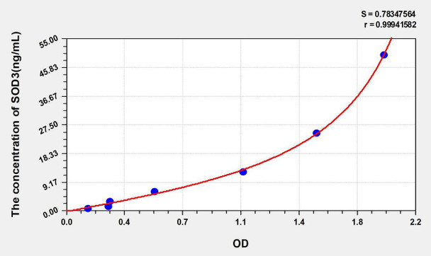 Rat SOD3 (Superoxide Dismutase 3, Extracellular) ELISA Kit (AEKE07073)