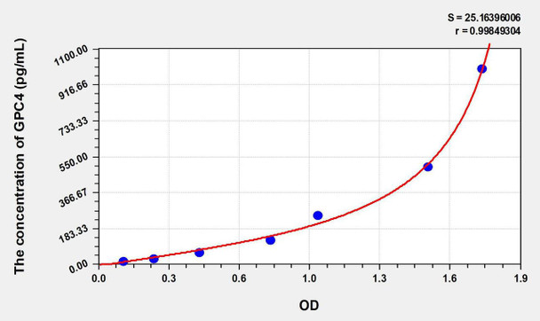 Mouse GPC4 (Glypican 4) ELISA Kit (AEKE07107)