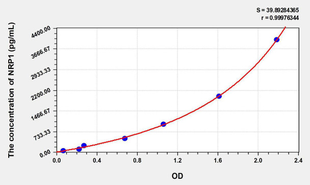 Human NRP1 (Neuropilin 1) ELISA Kit (AEKE07136)