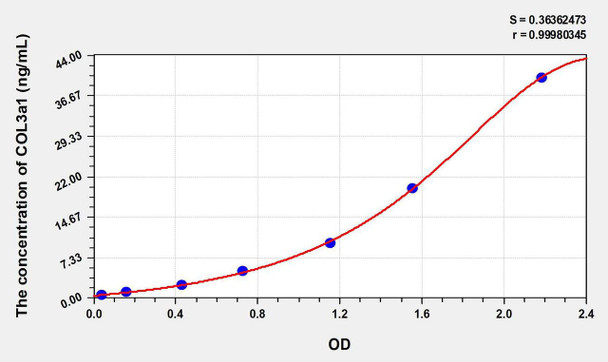 Human COL3a1 (Collagen Type III Alpha 1) ELISA Kit (AEKE07146)