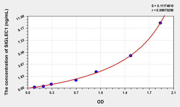 Human SIGLEC1 (Sialic Acid Binding Ig Like Lectin 1) ELISA (Small Sample Volume) (AEKE07192)