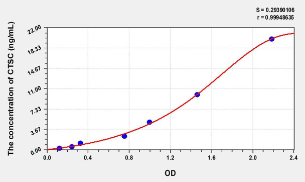 Human CTSC (Cathepsin C) ELISA (Small Sample Volume) (AEKE07209)