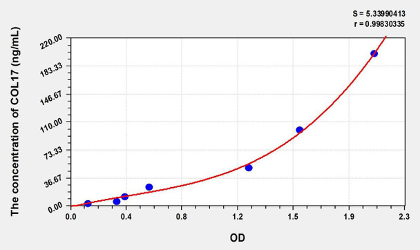 Human COL17 (Collagen Type XVII) ELISA (Small Sample Volume) (AEKE07219)