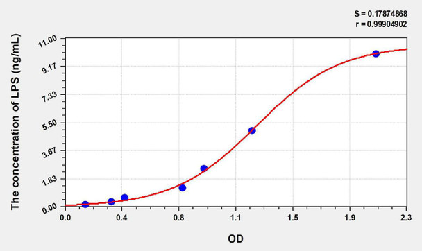Mouse LPS (Lipopolysaccharide) ELISA Kit (AEKE07224)