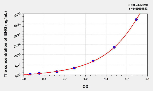 Rat ENG (Endoglin) ELISA Kit (AEKE07254)