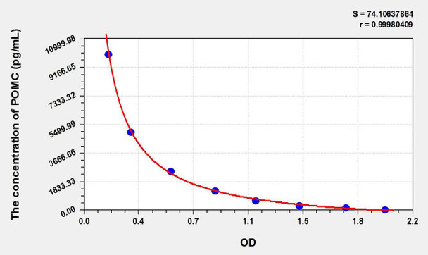 Mouse POMC (Proopiomelanocortin) ELISA Kit (AEKE07255)