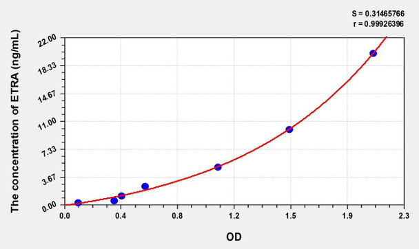 Human ETRA (Endothelin Receptor A) ELISA (Small Sample Volume) (AEKE07257)