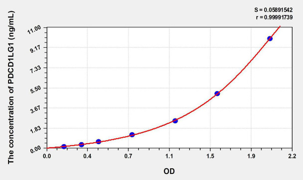 Human PDL1 (Programmed Cell Death Protein 1 Ligand 1) ELISA Kit (AEKE07274)