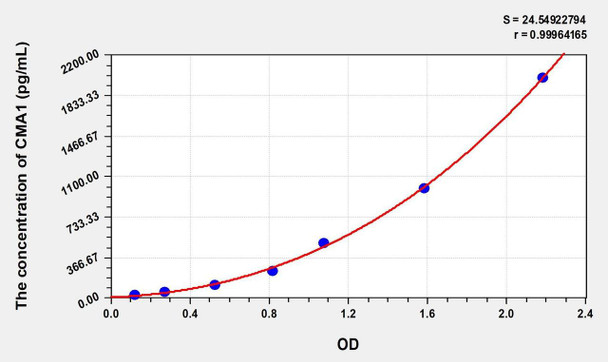 Human CMA1 (Chymase 1, Mast Cell) ELISA (Small Sample Volume) (AEKE07281)