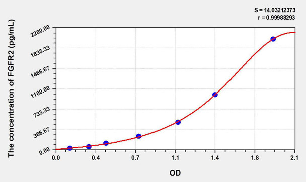 Human FGFR2 (Fibroblast Growth Factor Receptor 2) ELISA Kit (AEKE07316)